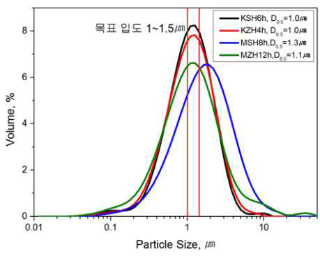 분산매로 헥산을 사용한 밀링조건별 입도분포