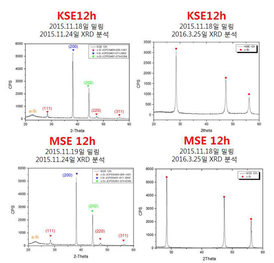 KSE12h 와 MSE 12h 의 시간에 따른 XRD상의 변화