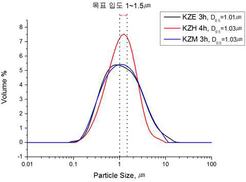 KZx Series 의 최적 밀링시간에서의 입도분포