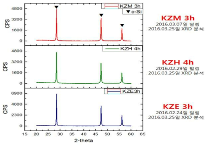 KZx Series 의 XRD 상분석