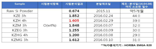 KZx Series 의 산소분석 결과데이터