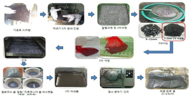 Si 원료 분말 분쇄 공정