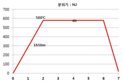 탈지 공정 Schedule