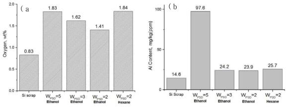분쇄 Si 분말의 (a) 산소 및 (b) Al 분석 결과.