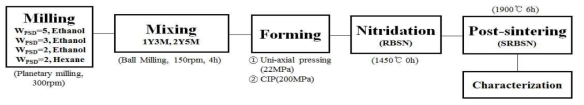 SRBSN 세라믹스 제조를 위한 분말 공정도