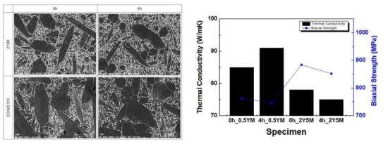 PM시간 및 소결조제 조성별 미세구조(좌)와 열전도도-이축강도(우)