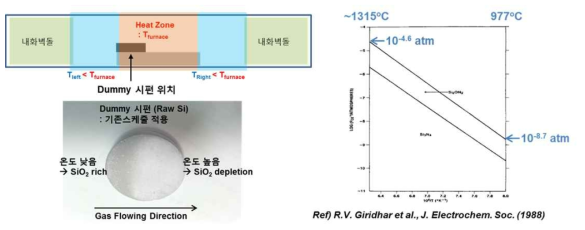 (좌) flowing 타입의 질화 후 시편 사진, (우) Si3N4/Si2N2O/SiO2 상태도 (vs. PO2, T)
