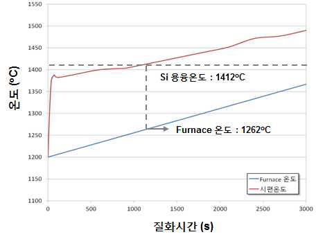 5oC/min으로 승온 시 furnace 온도와 시편 온도