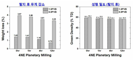 PVB 첨가량 및 밀링 시간 변화에 따른 탈지 후 무게감소 및 성형 밀도