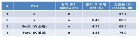 월덱스 Si-2Y5M-PVB 시편의 탈지 무게감량 및 질화율