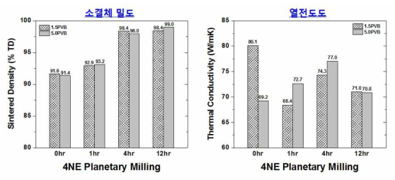 PVB 함량과 고에너지 밀링 시간에 따른 소결체 밀도 및 열전도도