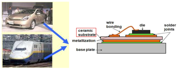 수송기기용 고출력 파워디바이스의 세라믹 소재 기판의 적용 사례 및 디바이스의 구조