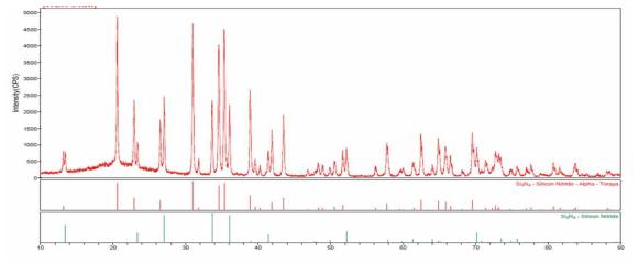분쇄 Si 분말을 이용하여 합성된 Si3N4 분말의 결정상 분석