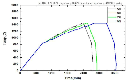 투입 질소량의 변화 및 질화 스케쥴변화