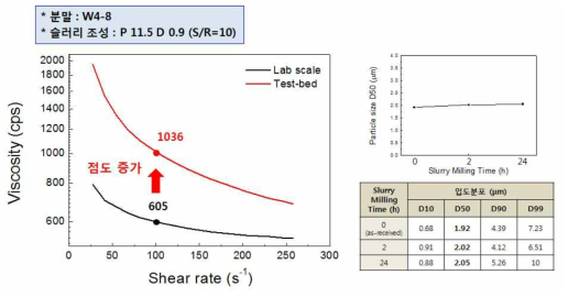 동일 조성 Lab scale과 Test-bed 슬러리 제조 시 점도 값(왼쪽)및 볼밀 시간에 따른 Si 슬러리 입도 분석 결과(오른쪽).