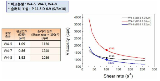 분말입자크기에 따른 슬러리 점도 값(왼쪽) 및 점성거동 그래프(오른쪽)
