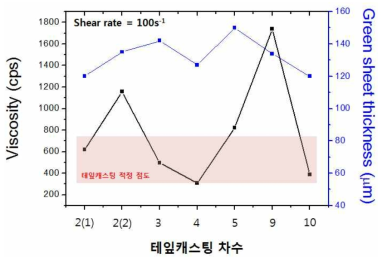 슬러리 점도 및 그린시트 두께 비교