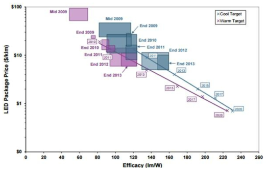 미국 DOE(Department of energy) LED PKG Road Map