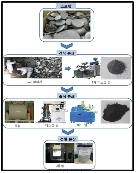 실리콘 분쇄 공정
