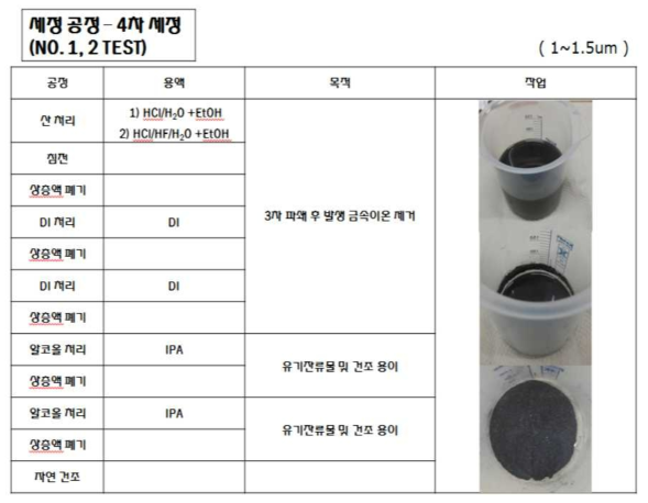 4차 세정 공정 -침전법