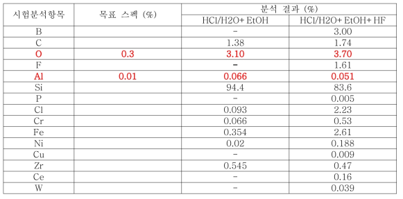 4차 세정 결과 (1,2차 Test)