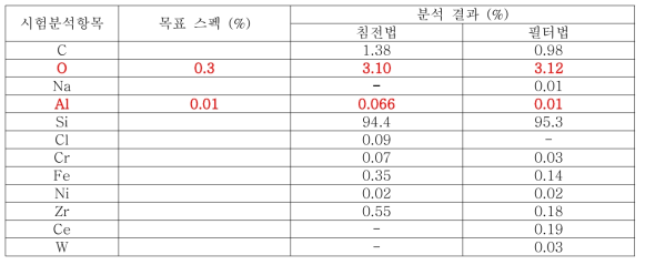 4차 세정 결과 (침전법, 필터법)