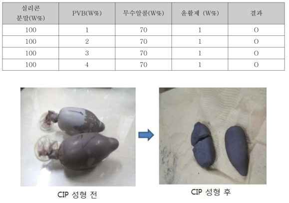 CIP 전후 상태 비교