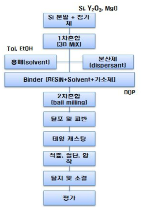 테잎캐스팅 성형공정