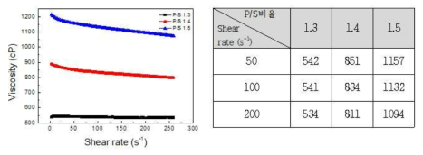 P/S 1.3, 1.4, 1.5의 Shear rate에 따른 점도변화 그래프(왼쪽)와 Shear rate 50, 100, 200에서의 점도(오른쪽)