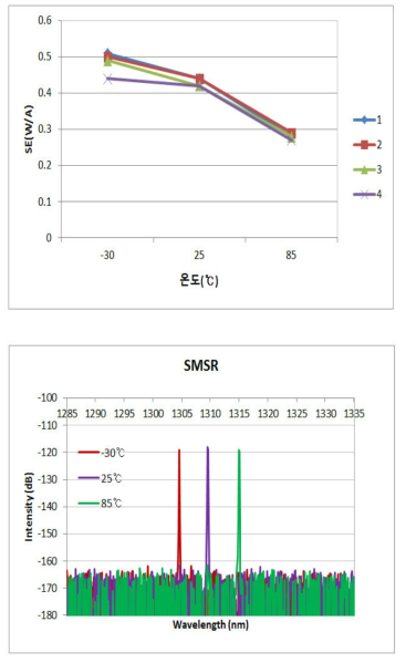 온도에 따른 Ith, SE, SMSR 변화