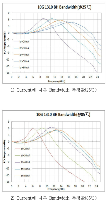 Bandwidth 측정값