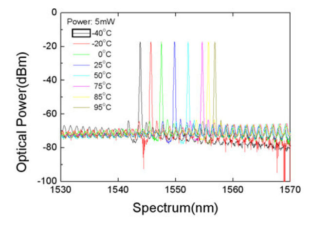 온도에 따른 DFB-LD의 발진 스펙트럼.