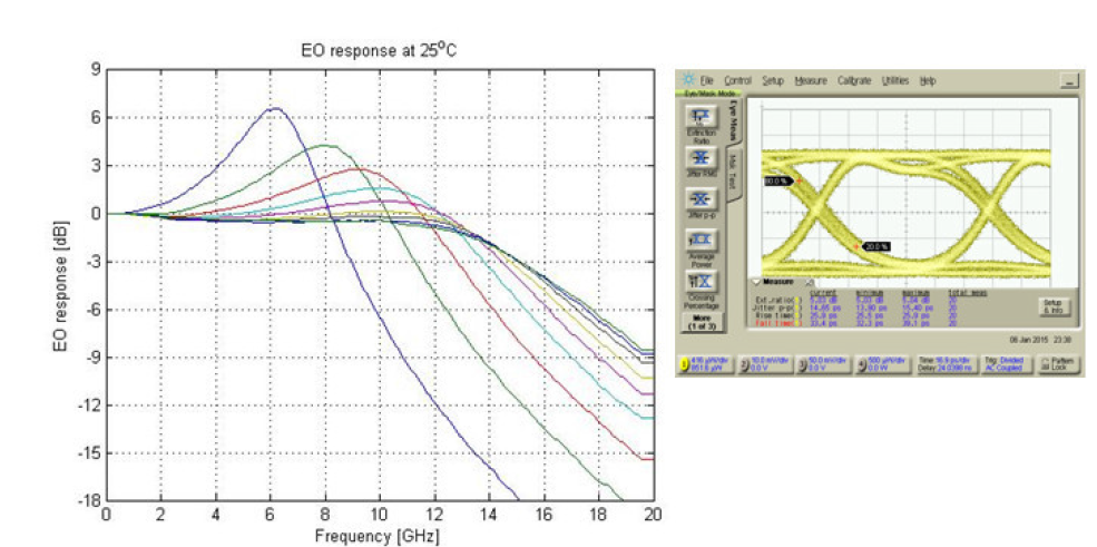 제작된 EAM 의 E-O response 및 BtB eye diagram