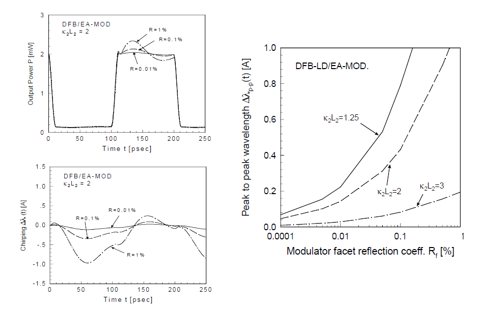 동적특성 해석; TRP&TRC(좌), 반사에 따른 peak to peak chirp 해석(우)