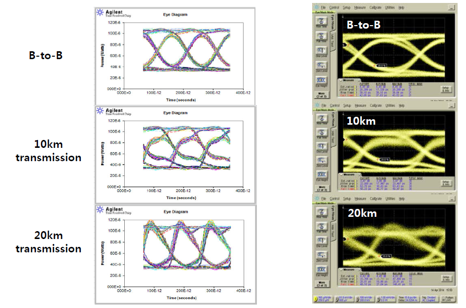 Agilent tool을 이용한 estimated eye-diagram(좌)과 실제 전송실험을 통한 eye-diagram(우)의 비교