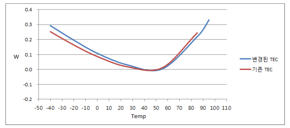TEC 온도특성 비교
