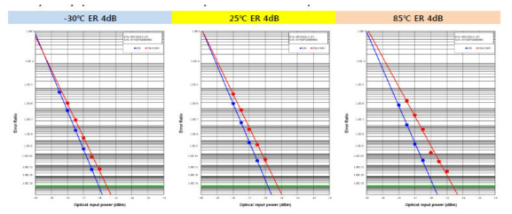 10Gbps 1310nm cooled BOSA의 온도별 BER 측정 결과.