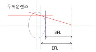 BFL, EFL의 개념