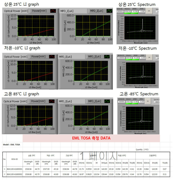 10G cooled 1550nm 40/80km EML TOSA DC측정 data