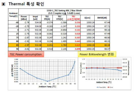 10G cooled 1550nm EML TOSA power consumption test 결과
