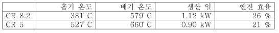 압축비 감소 전후 엔진 성능 비교