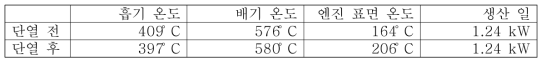 압축비 감소 전후 엔진 성능 비교