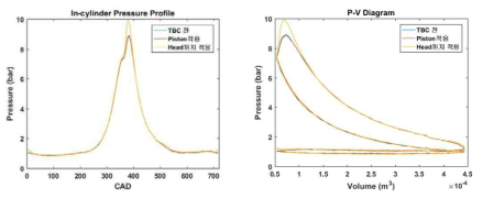 2차 TBC 적용 전/후 엔진실험 결과 비교