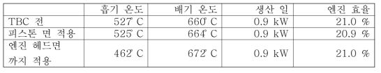 2차 TBC 적용 전/후 엔진실험 결과 비교