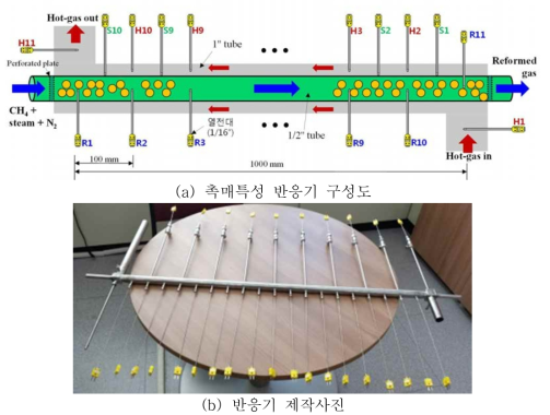 촉매 특성 반응기 구성도 및 사진