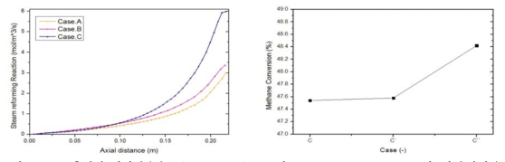 축방향 화학반응속도(Case A-C) 그림 4.3.12. Case C1~C3의 메탄전환율