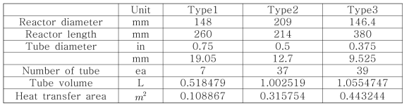 Type1, Type2, Type3 개질기의 제원