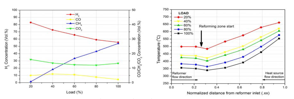 부하변화에 따른 가스 조성 및 개질기 내부 온도