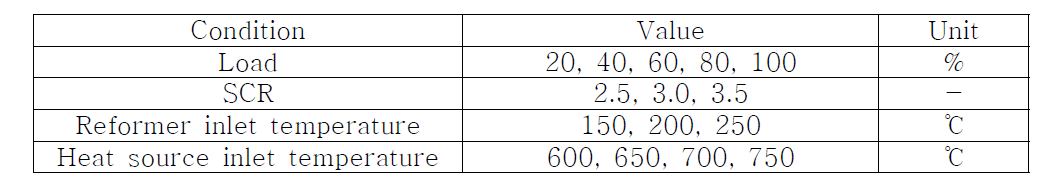 부하변화, SCR변화, 개질입구온도변화, 열원입구온도변화의 실험적 조건