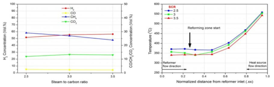 SCR변화에 따른 가스 조성 및 개질기 내부 온도